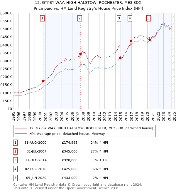 12, GYPSY WAY, HIGH HALSTOW, ROCHESTER, ME3 8DX: Price paid vs HM Land Registry's House Price Index