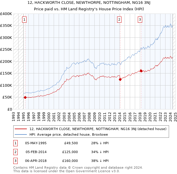 12, HACKWORTH CLOSE, NEWTHORPE, NOTTINGHAM, NG16 3NJ: Price paid vs HM Land Registry's House Price Index