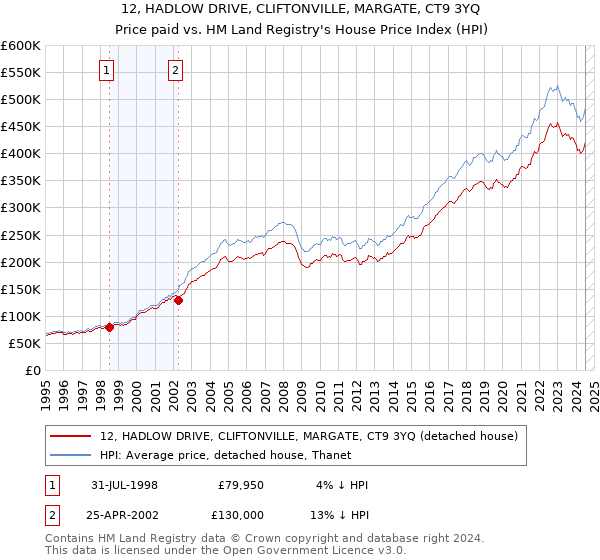 12, HADLOW DRIVE, CLIFTONVILLE, MARGATE, CT9 3YQ: Price paid vs HM Land Registry's House Price Index