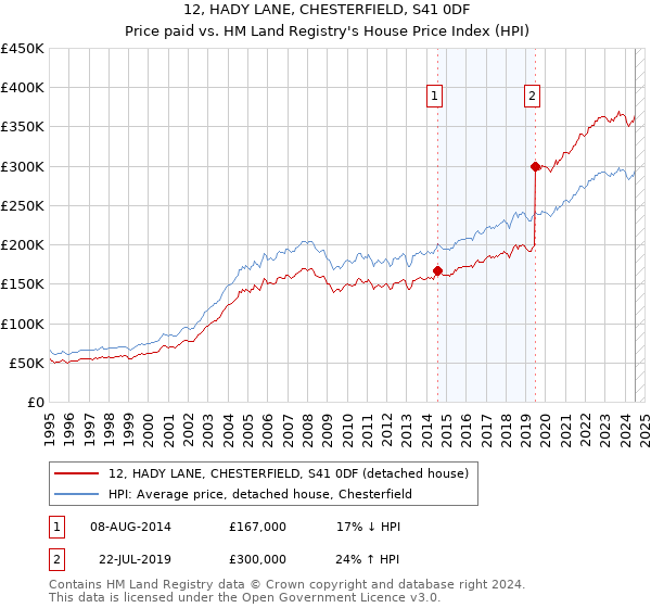 12, HADY LANE, CHESTERFIELD, S41 0DF: Price paid vs HM Land Registry's House Price Index