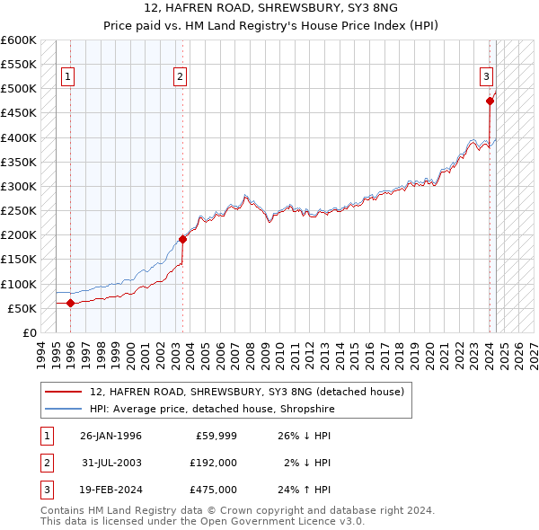 12, HAFREN ROAD, SHREWSBURY, SY3 8NG: Price paid vs HM Land Registry's House Price Index