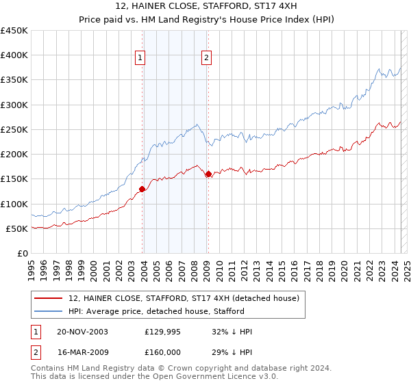 12, HAINER CLOSE, STAFFORD, ST17 4XH: Price paid vs HM Land Registry's House Price Index