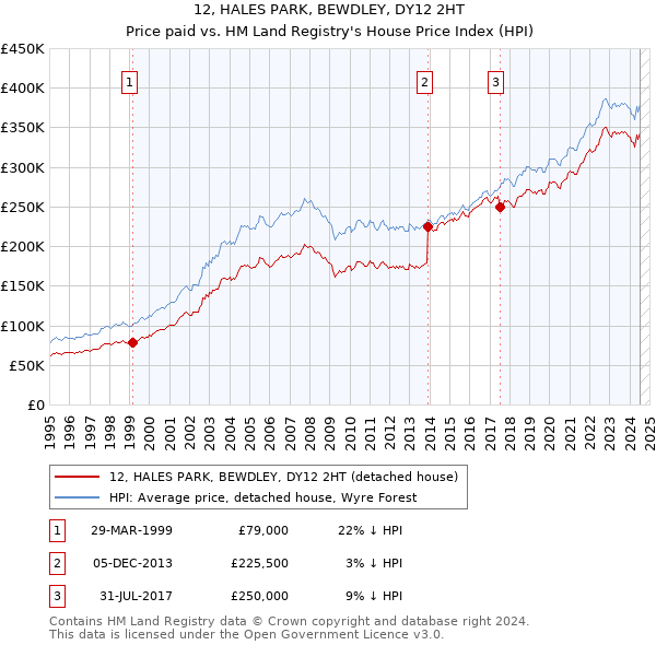 12, HALES PARK, BEWDLEY, DY12 2HT: Price paid vs HM Land Registry's House Price Index