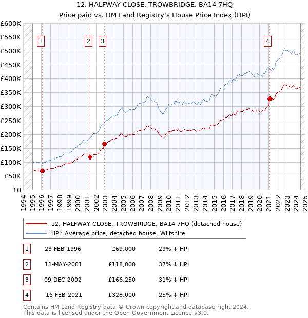 12, HALFWAY CLOSE, TROWBRIDGE, BA14 7HQ: Price paid vs HM Land Registry's House Price Index