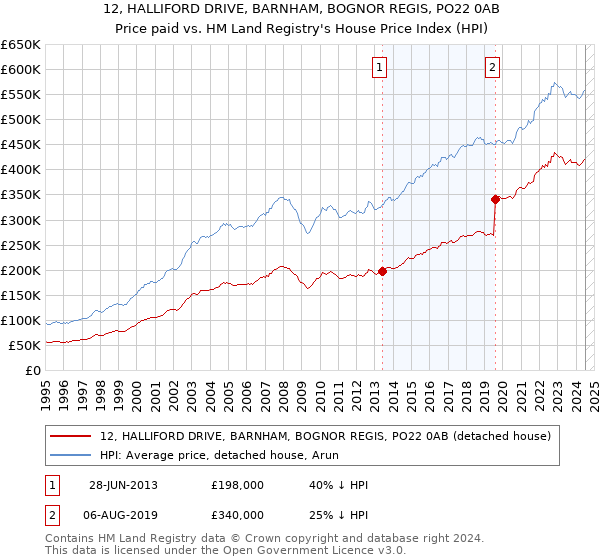 12, HALLIFORD DRIVE, BARNHAM, BOGNOR REGIS, PO22 0AB: Price paid vs HM Land Registry's House Price Index