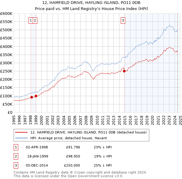 12, HAMFIELD DRIVE, HAYLING ISLAND, PO11 0DB: Price paid vs HM Land Registry's House Price Index