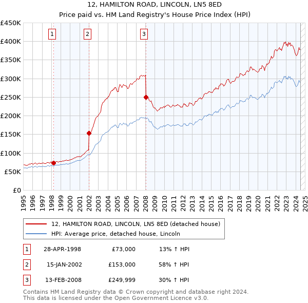 12, HAMILTON ROAD, LINCOLN, LN5 8ED: Price paid vs HM Land Registry's House Price Index