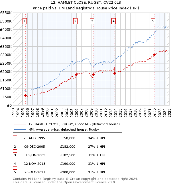 12, HAMLET CLOSE, RUGBY, CV22 6LS: Price paid vs HM Land Registry's House Price Index