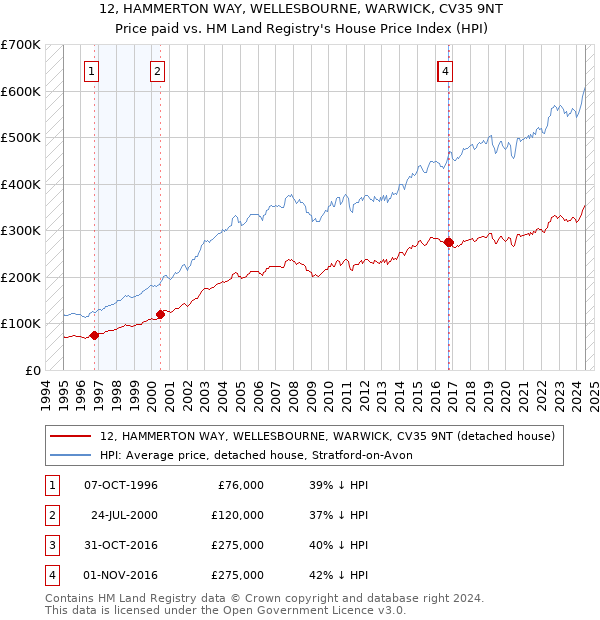 12, HAMMERTON WAY, WELLESBOURNE, WARWICK, CV35 9NT: Price paid vs HM Land Registry's House Price Index