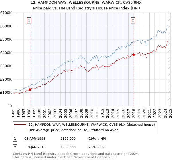 12, HAMPDON WAY, WELLESBOURNE, WARWICK, CV35 9NX: Price paid vs HM Land Registry's House Price Index