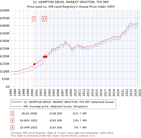 12, HAMPTON DRIVE, MARKET DRAYTON, TF9 3RP: Price paid vs HM Land Registry's House Price Index