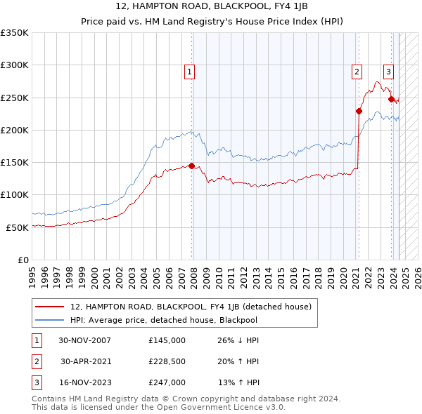 12, HAMPTON ROAD, BLACKPOOL, FY4 1JB: Price paid vs HM Land Registry's House Price Index