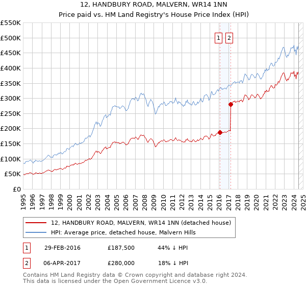 12, HANDBURY ROAD, MALVERN, WR14 1NN: Price paid vs HM Land Registry's House Price Index