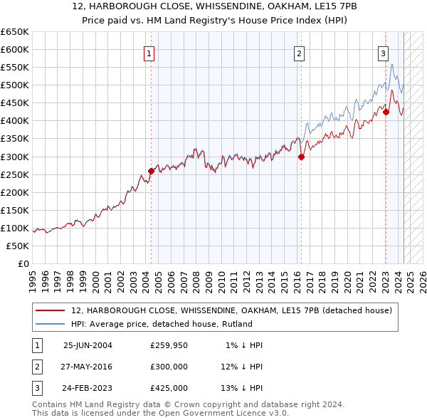 12, HARBOROUGH CLOSE, WHISSENDINE, OAKHAM, LE15 7PB: Price paid vs HM Land Registry's House Price Index