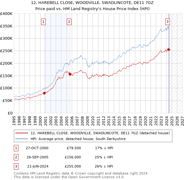 12, HAREBELL CLOSE, WOODVILLE, SWADLINCOTE, DE11 7GZ: Price paid vs HM Land Registry's House Price Index