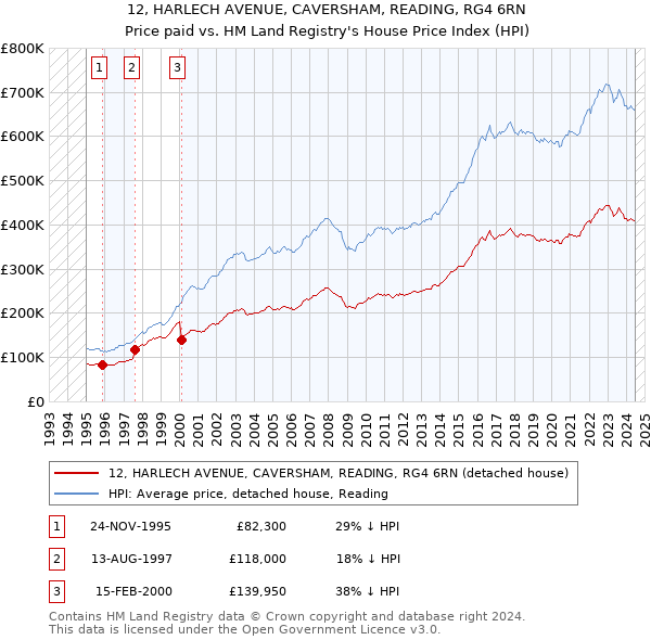 12, HARLECH AVENUE, CAVERSHAM, READING, RG4 6RN: Price paid vs HM Land Registry's House Price Index