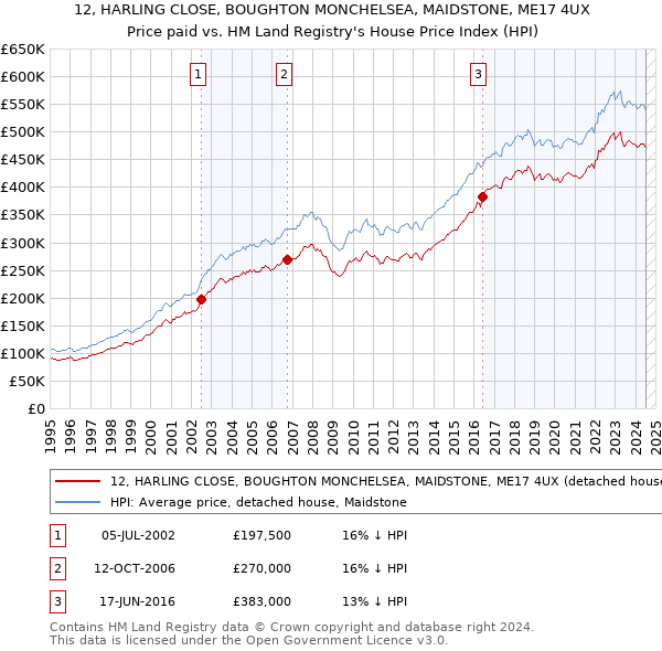 12, HARLING CLOSE, BOUGHTON MONCHELSEA, MAIDSTONE, ME17 4UX: Price paid vs HM Land Registry's House Price Index