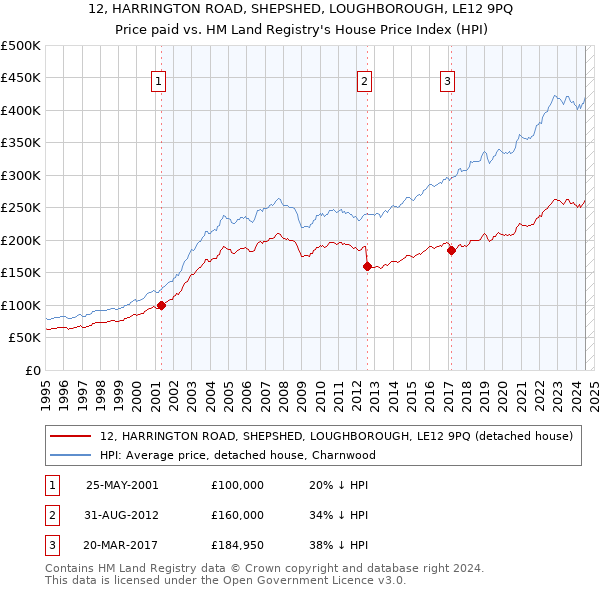 12, HARRINGTON ROAD, SHEPSHED, LOUGHBOROUGH, LE12 9PQ: Price paid vs HM Land Registry's House Price Index