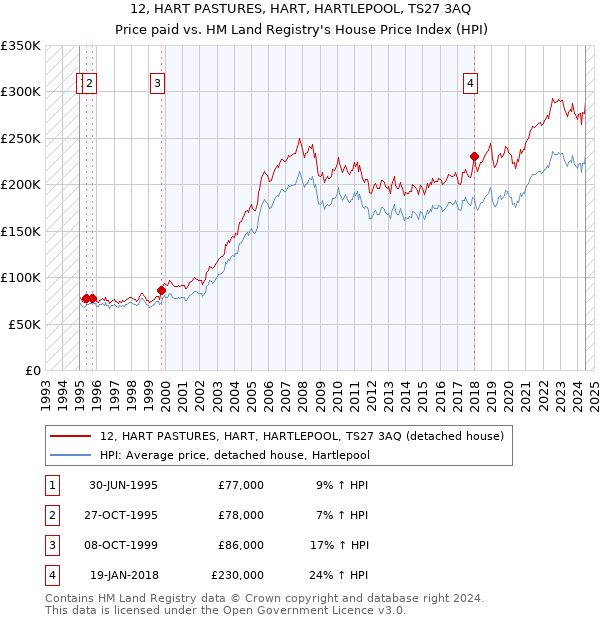 12, HART PASTURES, HART, HARTLEPOOL, TS27 3AQ: Price paid vs HM Land Registry's House Price Index