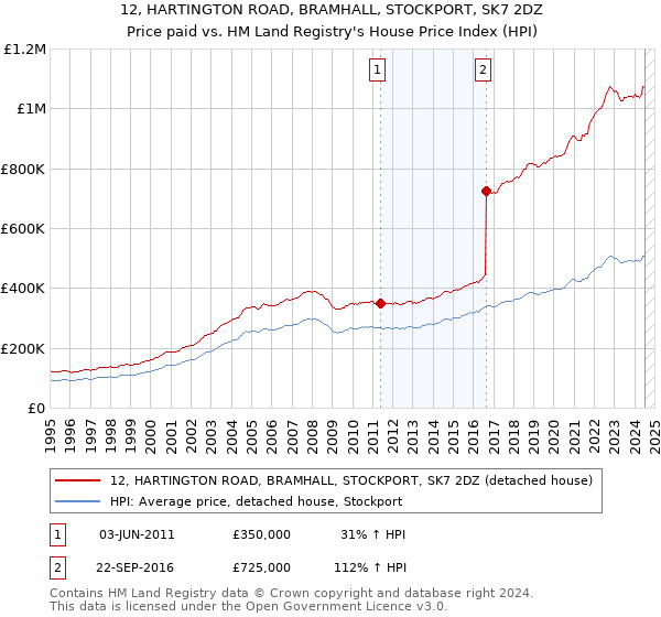 12, HARTINGTON ROAD, BRAMHALL, STOCKPORT, SK7 2DZ: Price paid vs HM Land Registry's House Price Index