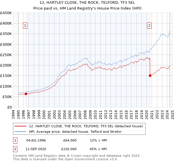 12, HARTLEY CLOSE, THE ROCK, TELFORD, TF3 5EL: Price paid vs HM Land Registry's House Price Index