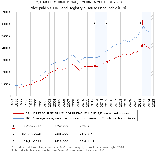 12, HARTSBOURNE DRIVE, BOURNEMOUTH, BH7 7JB: Price paid vs HM Land Registry's House Price Index