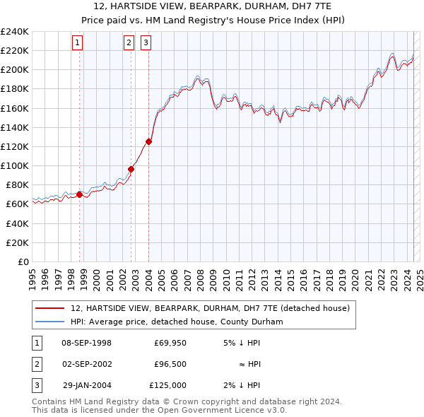 12, HARTSIDE VIEW, BEARPARK, DURHAM, DH7 7TE: Price paid vs HM Land Registry's House Price Index