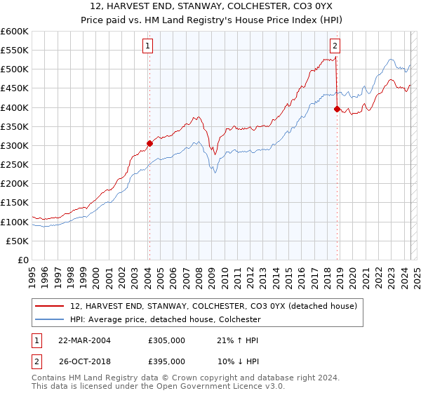 12, HARVEST END, STANWAY, COLCHESTER, CO3 0YX: Price paid vs HM Land Registry's House Price Index