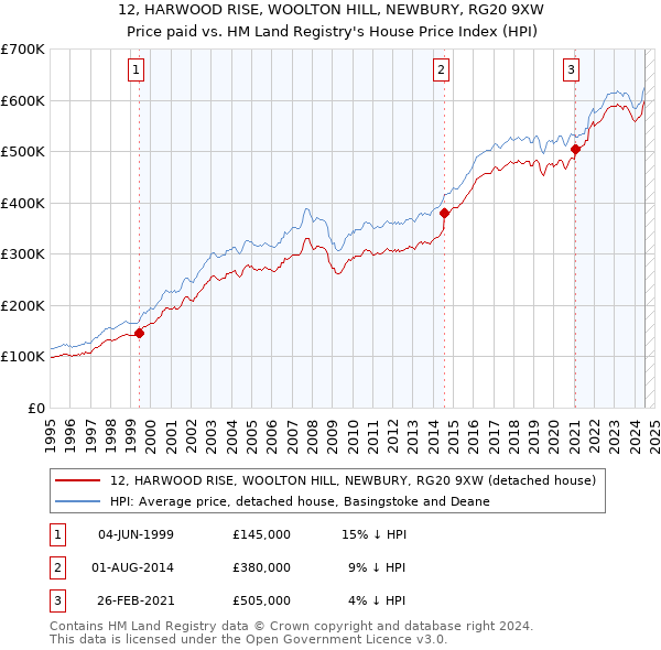 12, HARWOOD RISE, WOOLTON HILL, NEWBURY, RG20 9XW: Price paid vs HM Land Registry's House Price Index