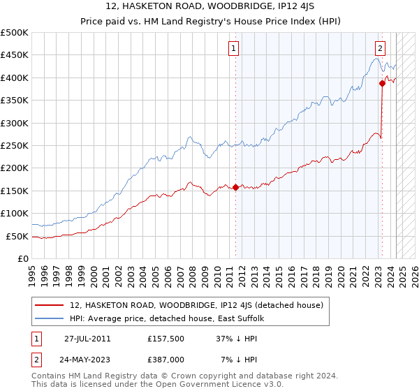 12, HASKETON ROAD, WOODBRIDGE, IP12 4JS: Price paid vs HM Land Registry's House Price Index