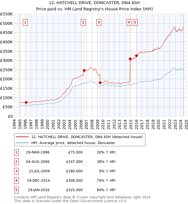 12, HATCHELL DRIVE, DONCASTER, DN4 6SH: Price paid vs HM Land Registry's House Price Index