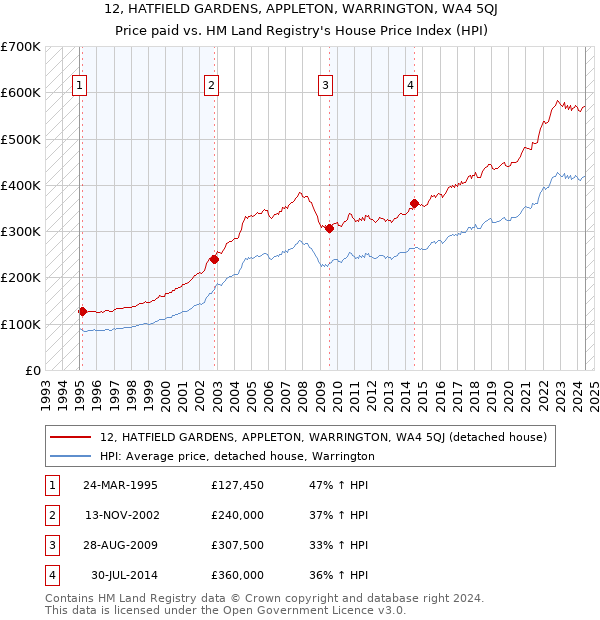 12, HATFIELD GARDENS, APPLETON, WARRINGTON, WA4 5QJ: Price paid vs HM Land Registry's House Price Index