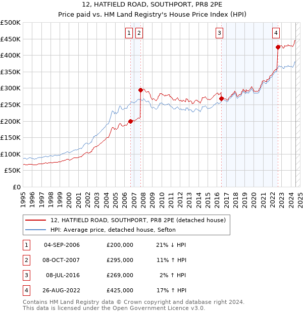 12, HATFIELD ROAD, SOUTHPORT, PR8 2PE: Price paid vs HM Land Registry's House Price Index