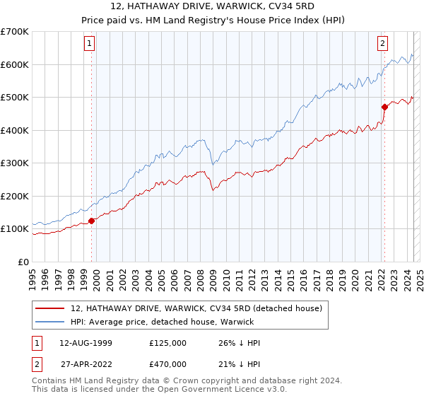 12, HATHAWAY DRIVE, WARWICK, CV34 5RD: Price paid vs HM Land Registry's House Price Index