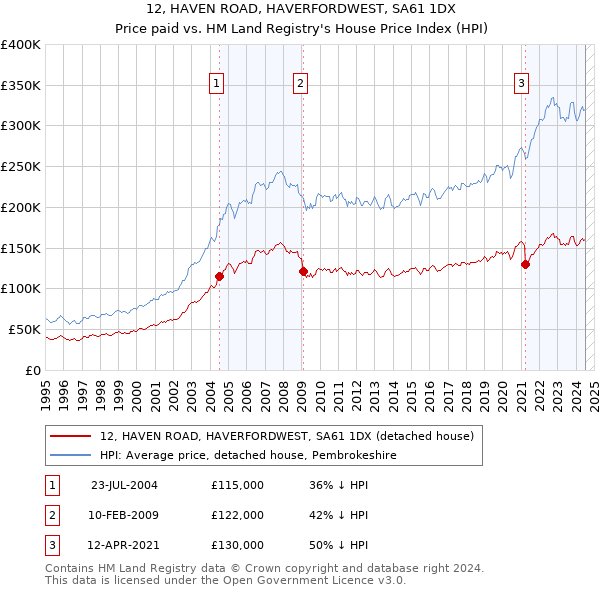 12, HAVEN ROAD, HAVERFORDWEST, SA61 1DX: Price paid vs HM Land Registry's House Price Index