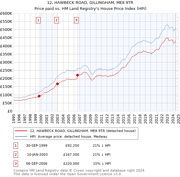 12, HAWBECK ROAD, GILLINGHAM, ME8 9TR: Price paid vs HM Land Registry's House Price Index