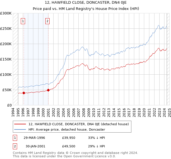 12, HAWFIELD CLOSE, DONCASTER, DN4 0JE: Price paid vs HM Land Registry's House Price Index