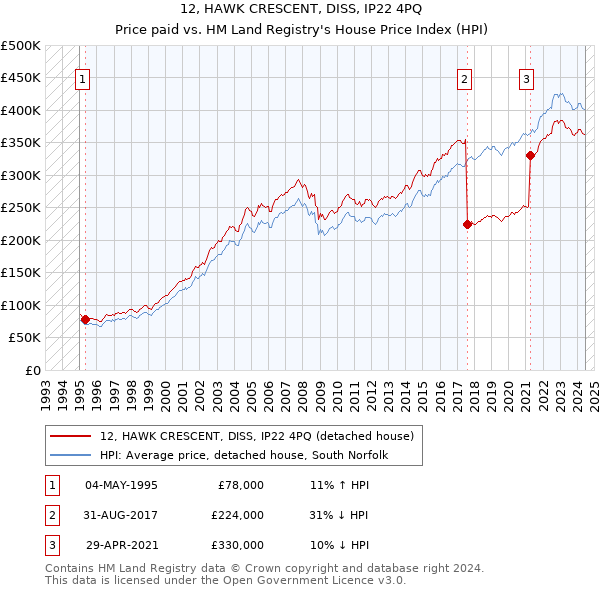 12, HAWK CRESCENT, DISS, IP22 4PQ: Price paid vs HM Land Registry's House Price Index