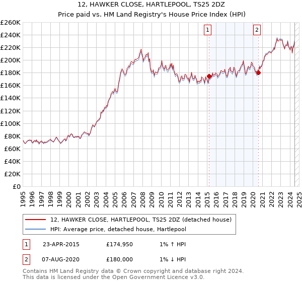 12, HAWKER CLOSE, HARTLEPOOL, TS25 2DZ: Price paid vs HM Land Registry's House Price Index