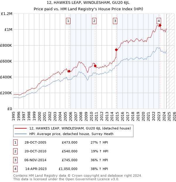 12, HAWKES LEAP, WINDLESHAM, GU20 6JL: Price paid vs HM Land Registry's House Price Index