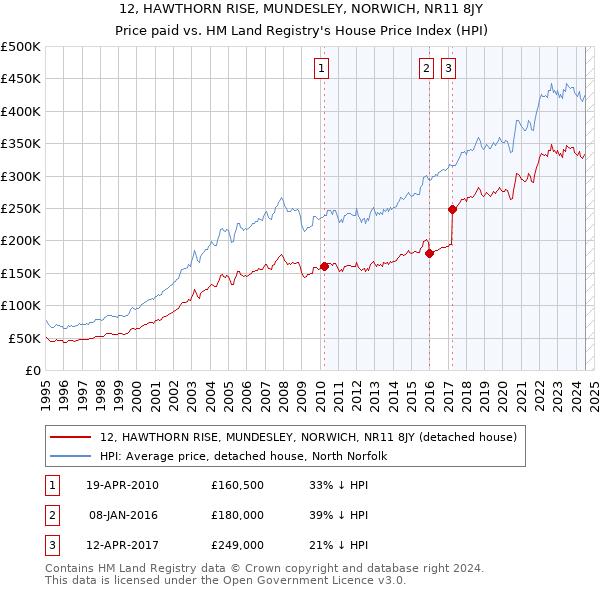 12, HAWTHORN RISE, MUNDESLEY, NORWICH, NR11 8JY: Price paid vs HM Land Registry's House Price Index