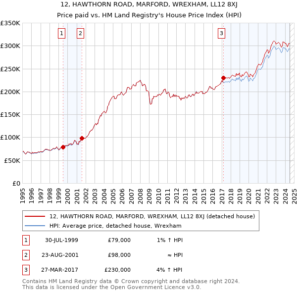 12, HAWTHORN ROAD, MARFORD, WREXHAM, LL12 8XJ: Price paid vs HM Land Registry's House Price Index