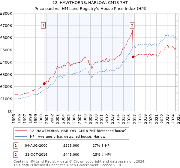 12, HAWTHORNS, HARLOW, CM18 7HT: Price paid vs HM Land Registry's House Price Index