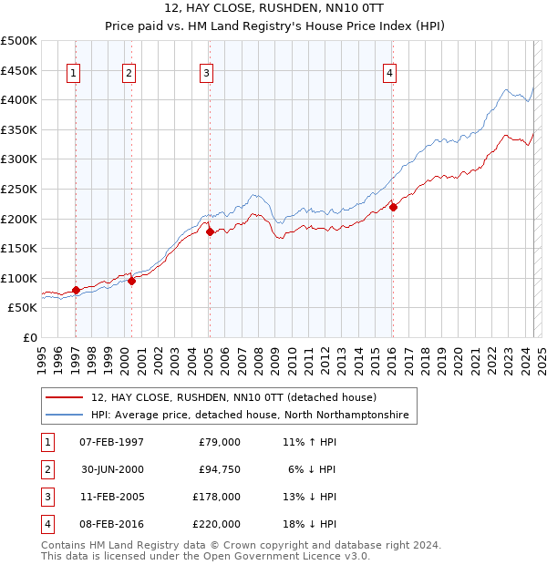 12, HAY CLOSE, RUSHDEN, NN10 0TT: Price paid vs HM Land Registry's House Price Index