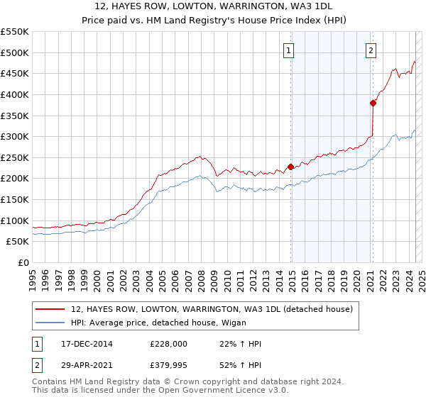 12, HAYES ROW, LOWTON, WARRINGTON, WA3 1DL: Price paid vs HM Land Registry's House Price Index