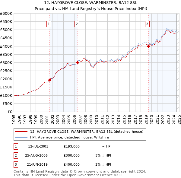 12, HAYGROVE CLOSE, WARMINSTER, BA12 8SL: Price paid vs HM Land Registry's House Price Index