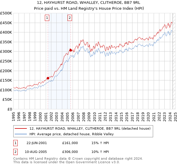 12, HAYHURST ROAD, WHALLEY, CLITHEROE, BB7 9RL: Price paid vs HM Land Registry's House Price Index