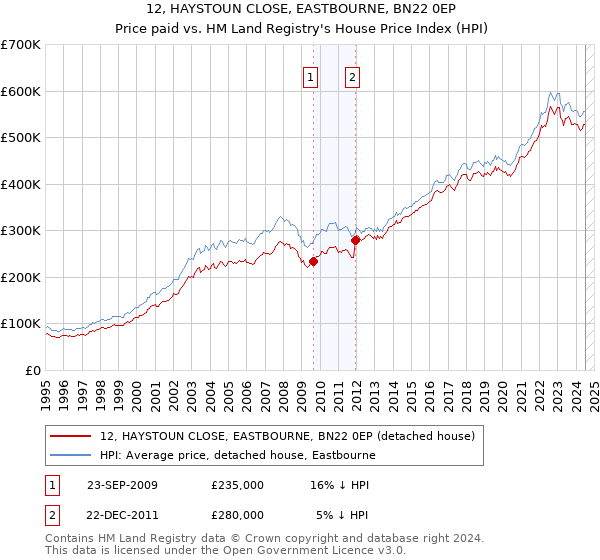 12, HAYSTOUN CLOSE, EASTBOURNE, BN22 0EP: Price paid vs HM Land Registry's House Price Index