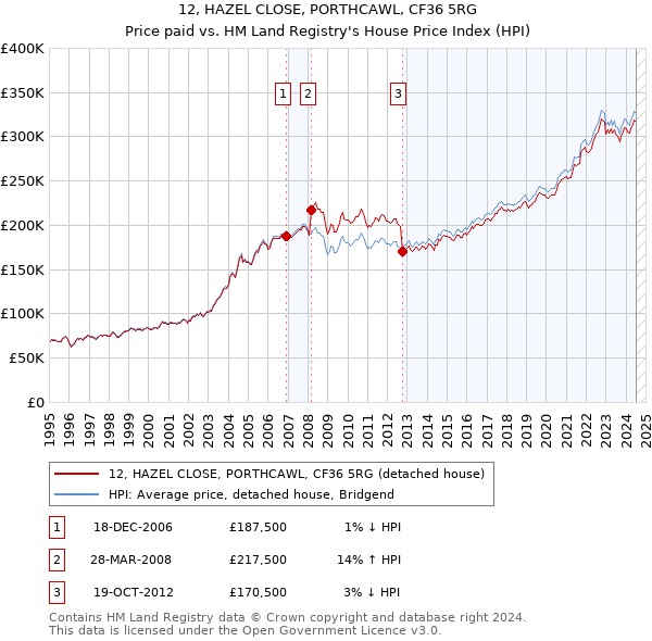 12, HAZEL CLOSE, PORTHCAWL, CF36 5RG: Price paid vs HM Land Registry's House Price Index