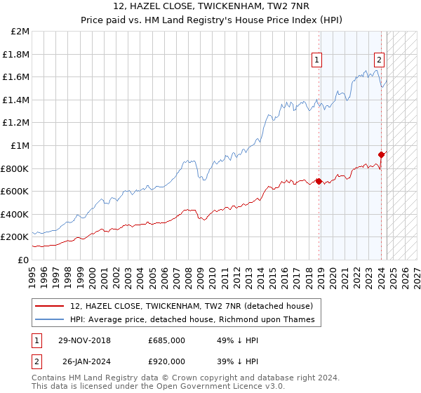 12, HAZEL CLOSE, TWICKENHAM, TW2 7NR: Price paid vs HM Land Registry's House Price Index